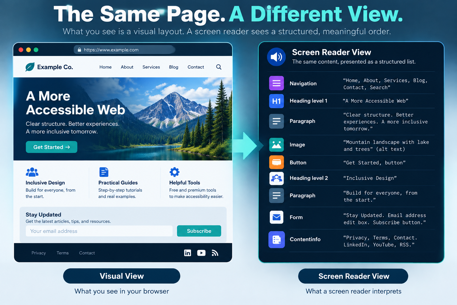 Infographic comparing a webpage's visual presentation with a screen reader's structured interpretation, including navigation, headings, paragraphs, image alternative text, buttons, a form, and footer information.