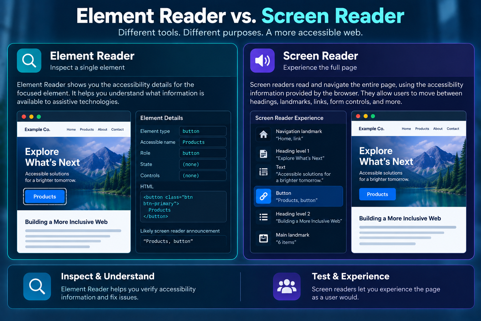 Infographic comparing Element Reader with a full screen reader. Element Reader inspects accessibility information for a selected element, such as its type, accessible name, role, state, HTML, and likely screen reader announcement, while a screen reader lets users navigate and interact with the entire page.