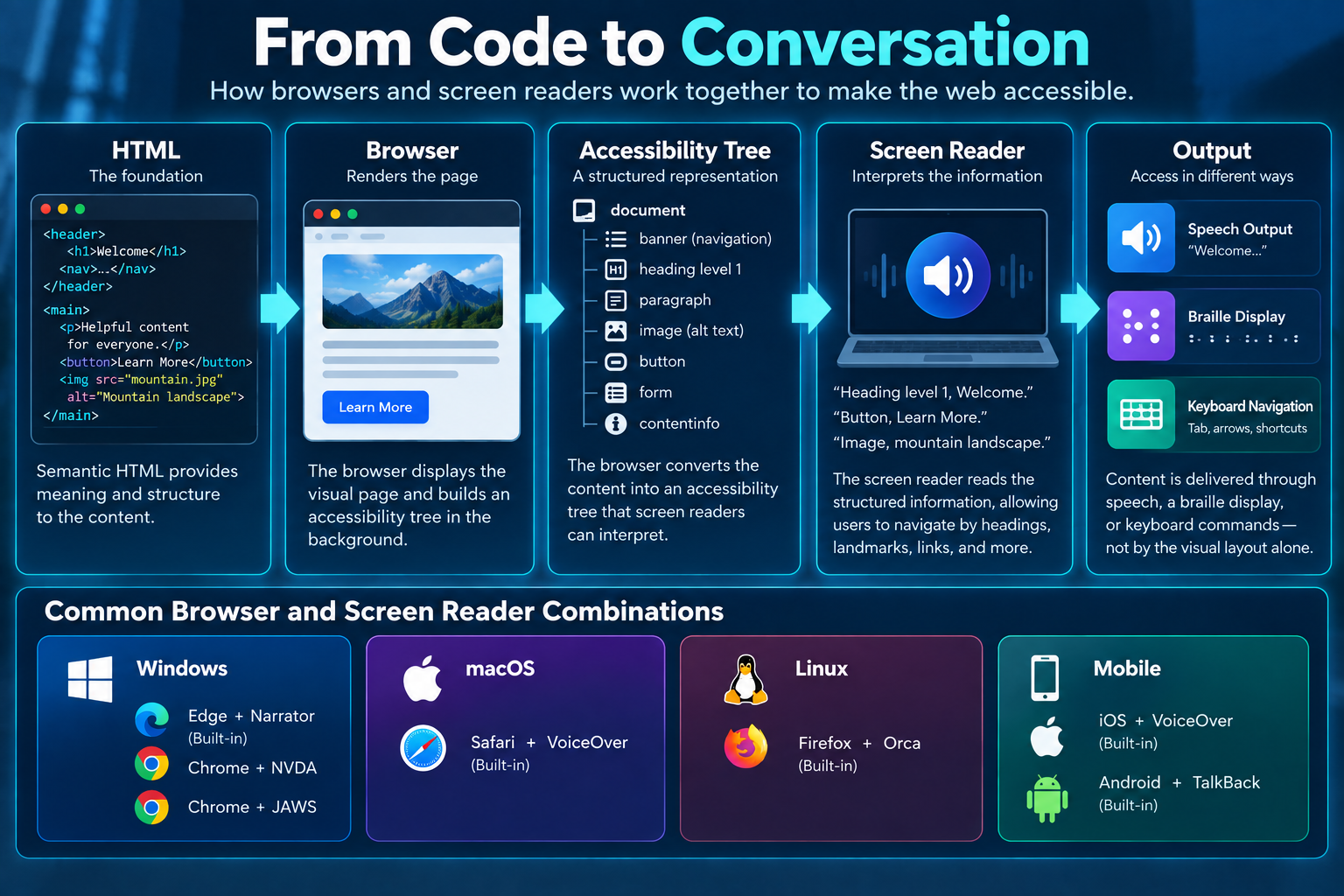 Infographic showing how semantic HTML moves through the browser and accessibility tree to a screen reader, which provides speech, braille, or keyboard navigation, with examples of common browser and screen reader combinations across Windows, macOS, Linux, and mobile devices.